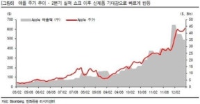 이제는 애플 부품주에 관심 가질 때…관련주는?