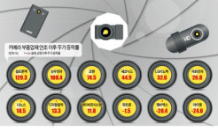 스마트 영상시대…카메라부품株에 포커스