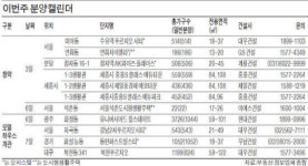 수익형 공급 봇물…서울 연희동·분당 정자동 등 분양