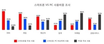 SNS·게임 등 스마트폰 활용 빈도 PC 앞질러