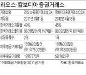 [마켓인사이트] 밑빠진 라오스에 돈 붓기…거래소, 180만弗 추가 지원