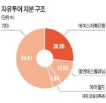 [마켓인사이트] 예보, 자유투어 이번주 매각 착수