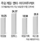잘 나가던 게임·엔터·미디어株 동반 조정