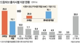 [용산역세권 사업 올스톱] 파산하면 출자금 모두 허공으로
