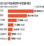 전국 82개 도로 내년 완공
