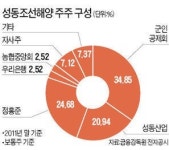 [마켓인사이트] 성동조선 채권단, 군인공제회 지분 산다