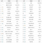 LOL 10주 연속 1위, 룬오브에덴 60위 진입