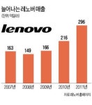 反중국 이미지 벗자…中 레노버, 美서 PC생산