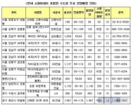 소형아파트, 수도권에 분양 러시