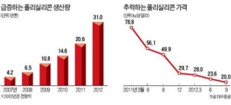 독일 지멘스도 태양광사업 버린다