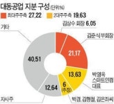 [마켓인사이트] 국내 1위 농기계업체 대동공업, 1·2대 주주간 경영권 분쟁