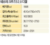 [시승기] 쉐보레크루즈5, 치고 나가는 경쾌한 주행 성능·코너링 만족