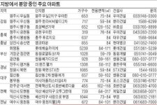 [Real Estate] 원주, 수도권 인접·교통 우수…충주, 기업도시 배후 매력