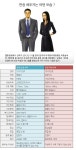 결혼정보회사가 꼽은 올해 최고의 신랑·신붓감 누군가 봤더니 …