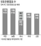 우리銀 공격영업…지방점포 잇달아 개설