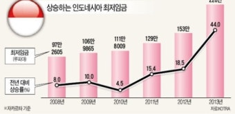 인도네시아 최저임금 폭등…한국기업 비상