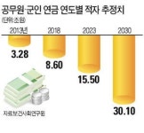 공무원·군인연금 적자…10년후 15조 '세금 하마'