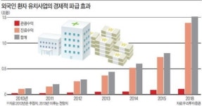 의약품 수출호조…유한양행·한미약품 눈길