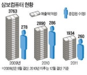 한때 매출 4조 삼보컴퓨터 스스로 中企됐다