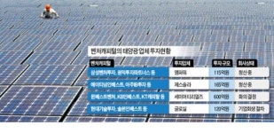 [마켓인사이트] 불꺼진 태양광에 벤처캐피털 된서리