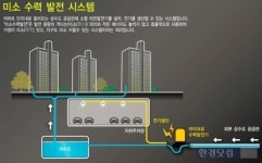 아파트 안에 수력 발전소가 있다고?