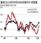 부이토건(주) | 경기민감株 '화·건·철' 은 올랐는데 은행주는 언제쯤
