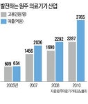 손잡은 연세대·원주시…의료기업체 매출 5배 성장