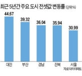 서울 전셋값이면 전남 아파트 3채 산다