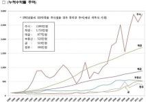 주식·강남아파트·금, 30년 수익률 비교해보니…