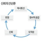이타심이 자본주의 더 발전시켜…신뢰사회 일수록 경제적 번영