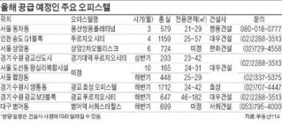 올해 오피스텔 급감…작년보다 70% 줄어