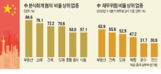 엉터리 中회계…상장사 절반 '분식' 의혹