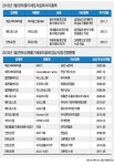 줄기세포 치료 어디까지 왔나…파미셀 등 3곳, 허가 받고 치료제 판매