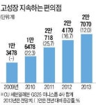 편의점, 거리제한 영향 미미…올 3000여개 출점 대기