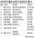 수도권서 가장 분양 받고 싶은 아파트는 ○○○