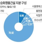 승화명품건설, 적대적 M&A 노출