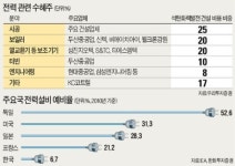 불 밝힌 전력 테마株…화력발전 사업자 선정에 동양·동부건설 상한가