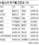 중화권에선 FT아일랜드가 최고 인기