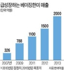 한미약품, 中서 年40% 고속 성장