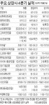 삼성생명 3분기 영업익 14.8% 증가