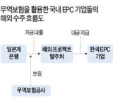 日자금 22억弗 유치 추진…무역보험公, 해외 프로젝트 금융 지원