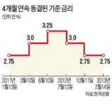 경기 완만한 회복…추가 인하 멀어져