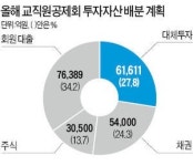 [마켓인사이트] 교직원공제회, 올 대체투자 1조8728억 늘린다