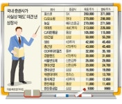 강원랜드·CJ오쇼핑·GS건설·OCI머티리얼즈…목표가가 현 주가보다 낮네