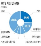 하루 무선단말 거래액 1조3000억 시대
