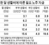 은퇴후 지출 고려해 자산관리 재설계…하이일드·月지급식 펀드로 자금 배분