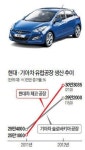 현대·기아차, 호주서 엔低와 힘겨운 씨름