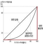 [인문학과 경제의 만남]  The winner takes it all 과 소득분배
