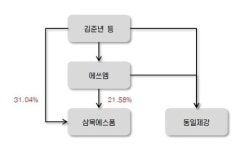네비스탁 삼목에스폼, 지배구조 투명성 확보 안돼