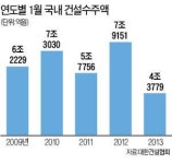1월 국내 건설 수주 반토막…11년만에 최저